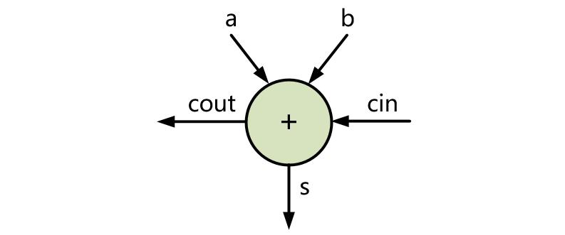 组合逻辑电路结构-加法器详解（一）